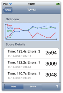 Score Diagramm